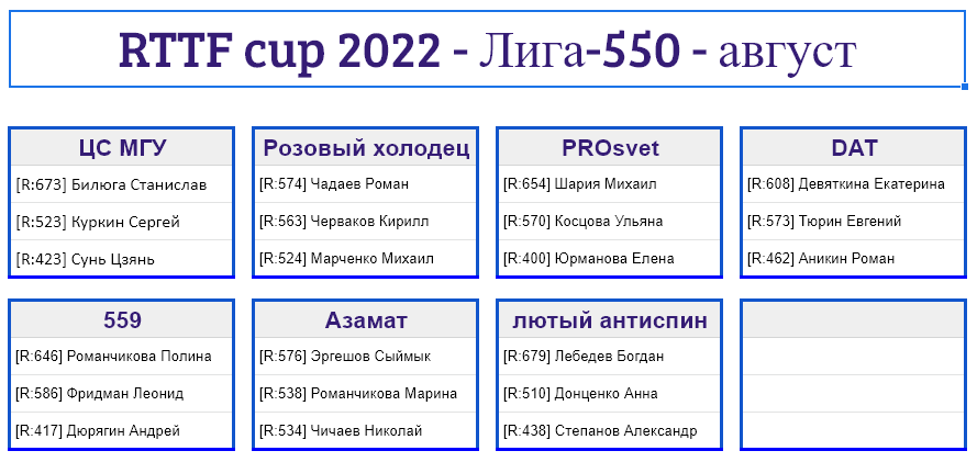 результаты турнира Лига - 550! 6-й тур Кубка RTTF 2022